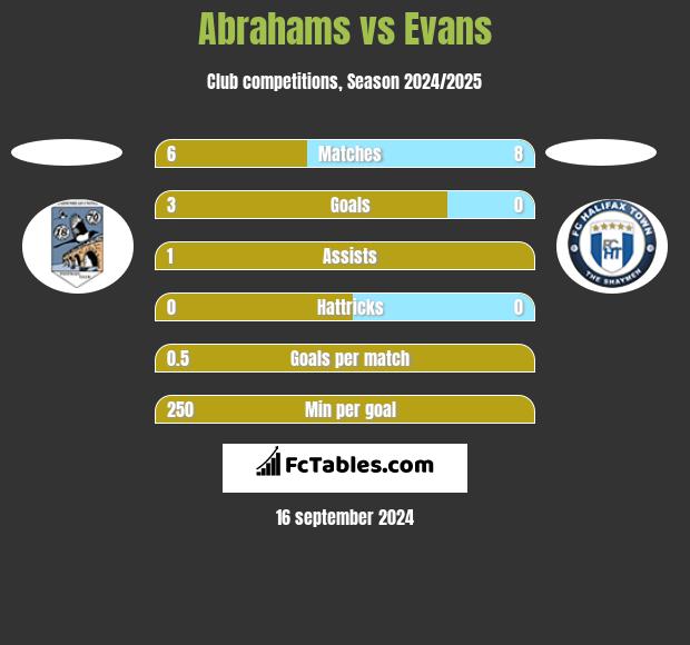 Abrahams vs Evans h2h player stats