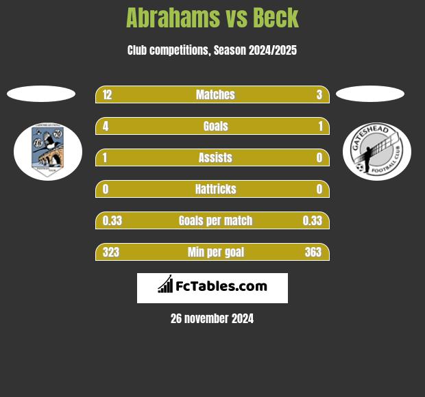 Abrahams vs Beck h2h player stats