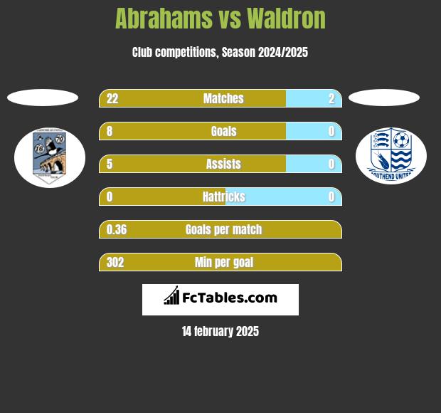 Abrahams vs Waldron h2h player stats