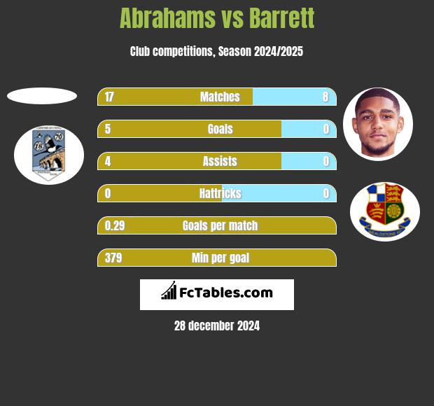 Abrahams vs Barrett h2h player stats