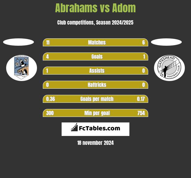 Abrahams vs Adom h2h player stats