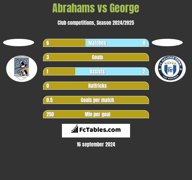 Abrahams vs George h2h player stats