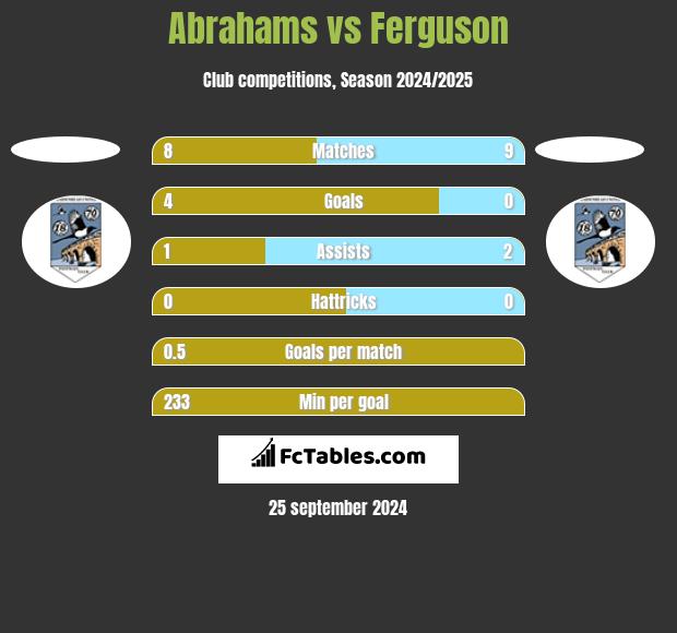 Abrahams vs Ferguson h2h player stats