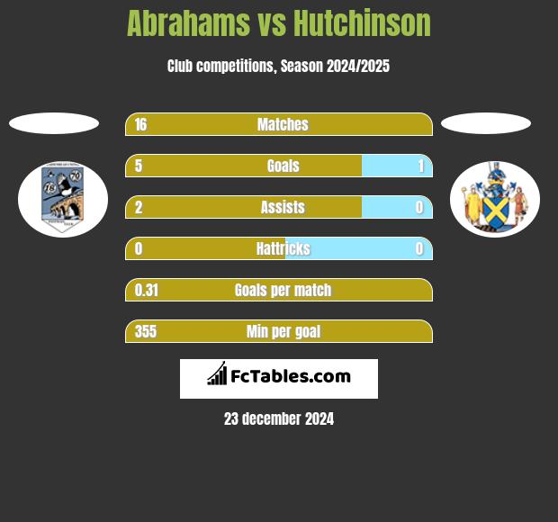 Abrahams vs Hutchinson h2h player stats