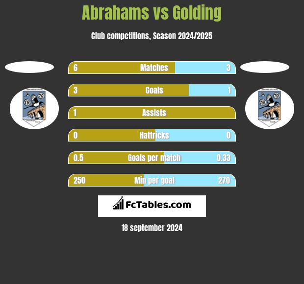 Abrahams vs Golding h2h player stats