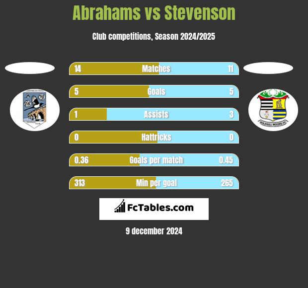 Abrahams vs Stevenson h2h player stats