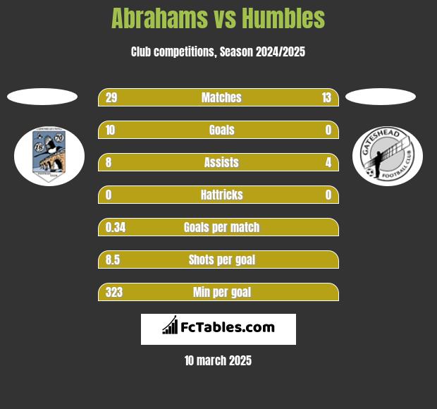 Abrahams vs Humbles h2h player stats