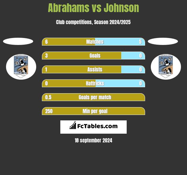 Abrahams vs Johnson h2h player stats