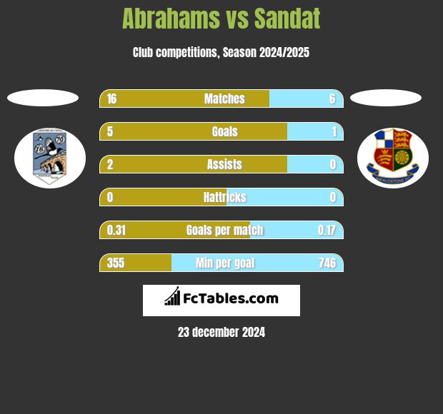 Abrahams vs Sandat h2h player stats