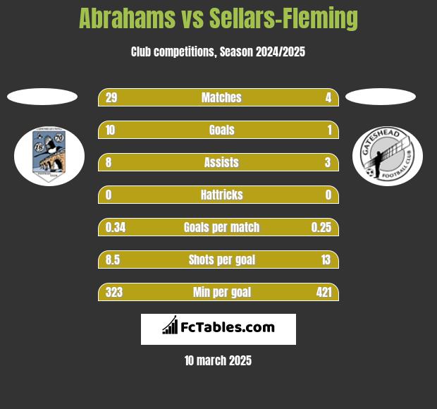 Abrahams vs Sellars-Fleming h2h player stats