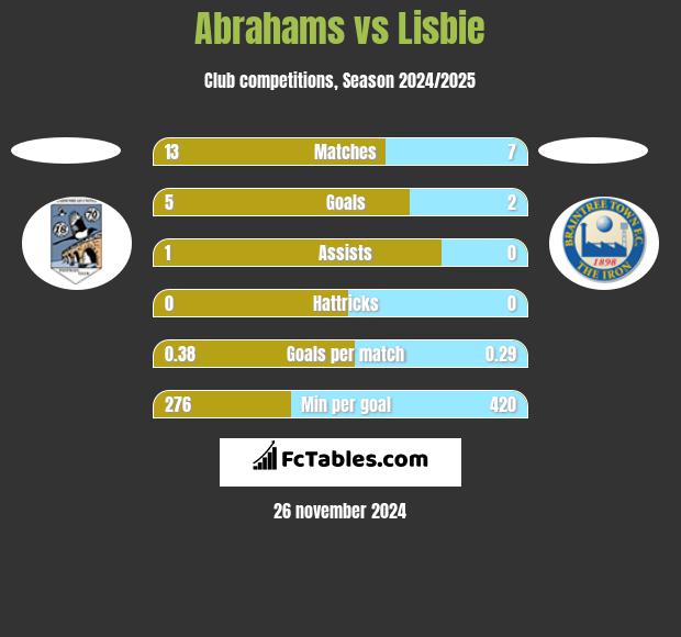 Abrahams vs Lisbie h2h player stats