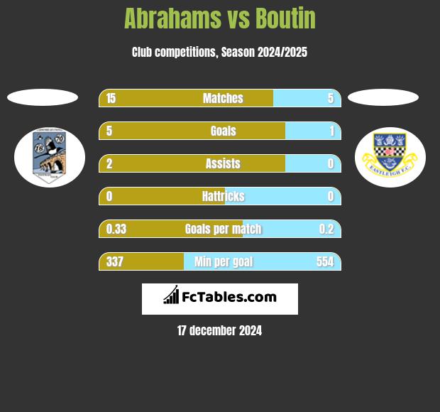 Abrahams vs Boutin h2h player stats