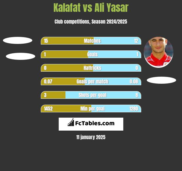 Kalafat vs Ali Yasar h2h player stats