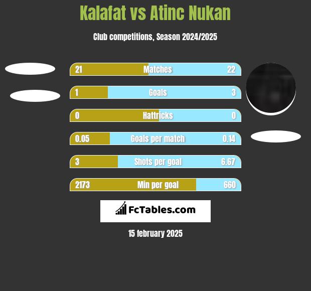 Kalafat vs Atinc Nukan h2h player stats