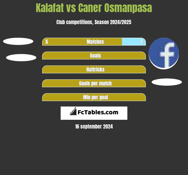 Kalafat vs Caner Osmanpasa h2h player stats