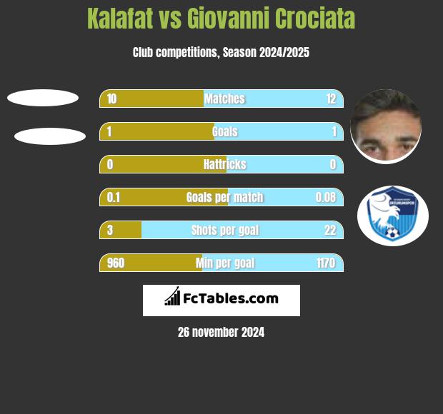 Kalafat vs Giovanni Crociata h2h player stats