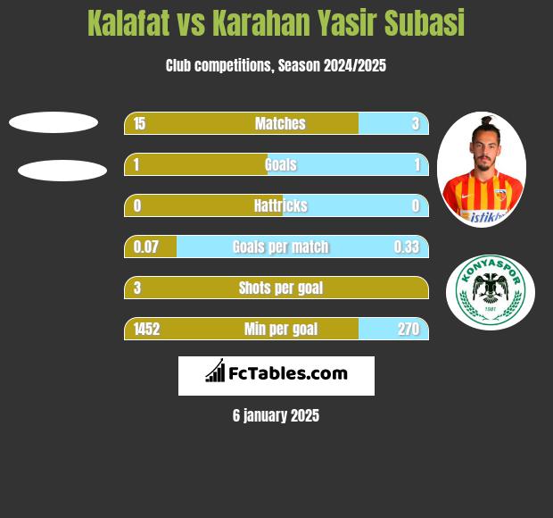 Kalafat vs Karahan Yasir Subasi h2h player stats