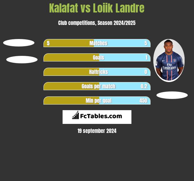 Kalafat vs Loiik Landre h2h player stats