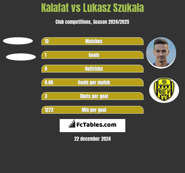 Kalafat vs Lukasz Szukala h2h player stats