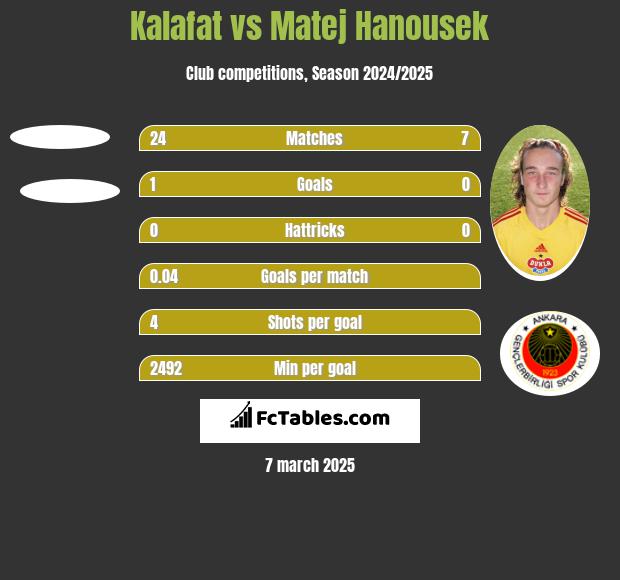 Kalafat vs Matej Hanousek h2h player stats