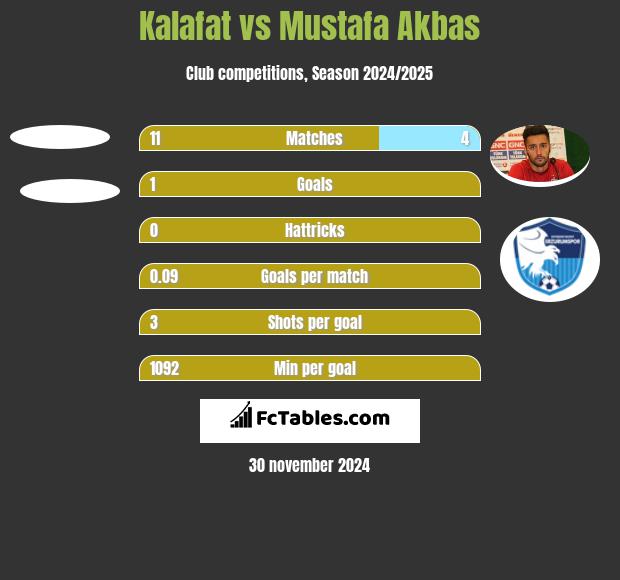 Kalafat vs Mustafa Akbas h2h player stats