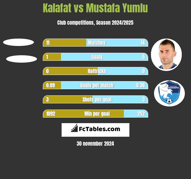 Kalafat vs Mustafa Yumlu h2h player stats