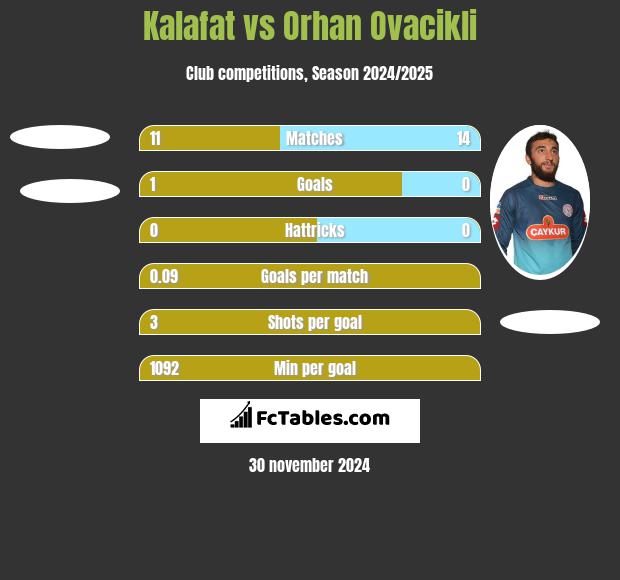 Kalafat vs Orhan Ovacikli h2h player stats