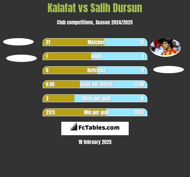 Kalafat vs Salih Dursun h2h player stats