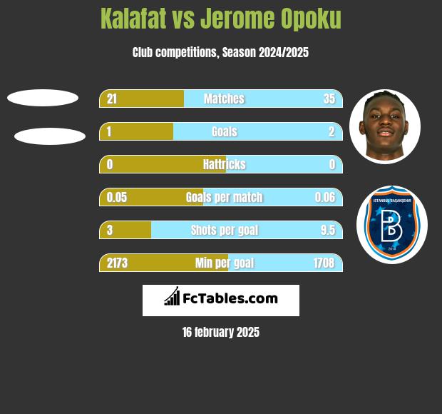 Kalafat vs Jerome Opoku h2h player stats