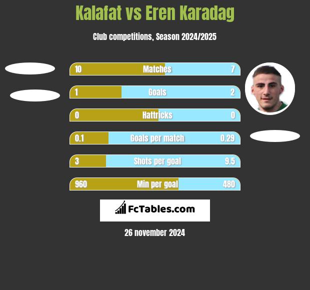 Kalafat vs Eren Karadag h2h player stats