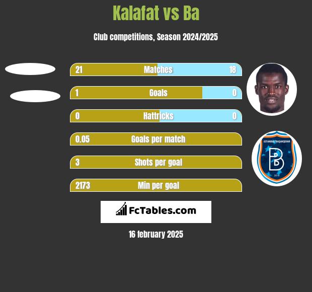 Kalafat vs Ba h2h player stats