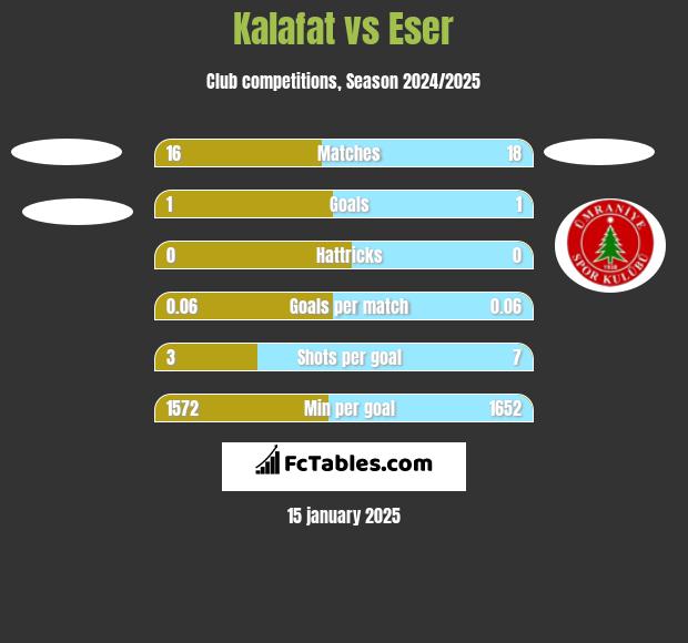 Kalafat vs Eser h2h player stats