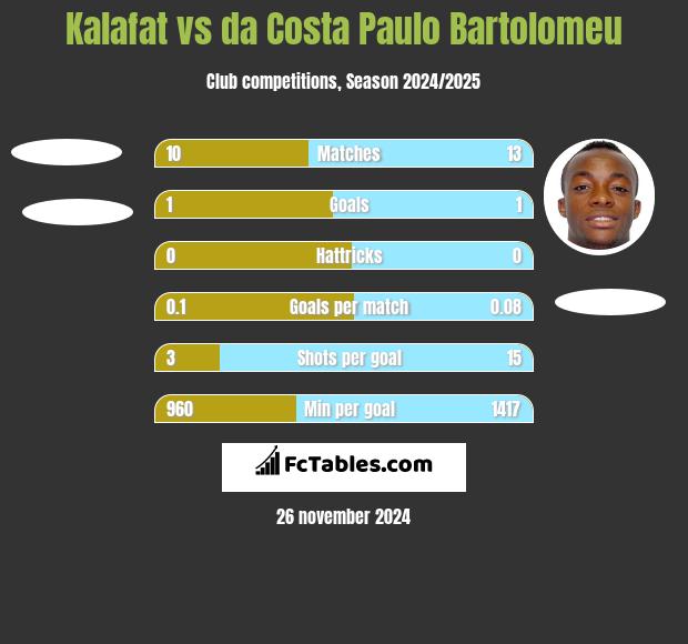 Kalafat vs da Costa Paulo Bartolomeu h2h player stats