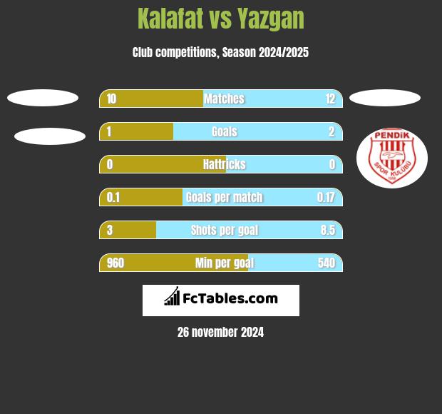 Kalafat vs Yazgan h2h player stats