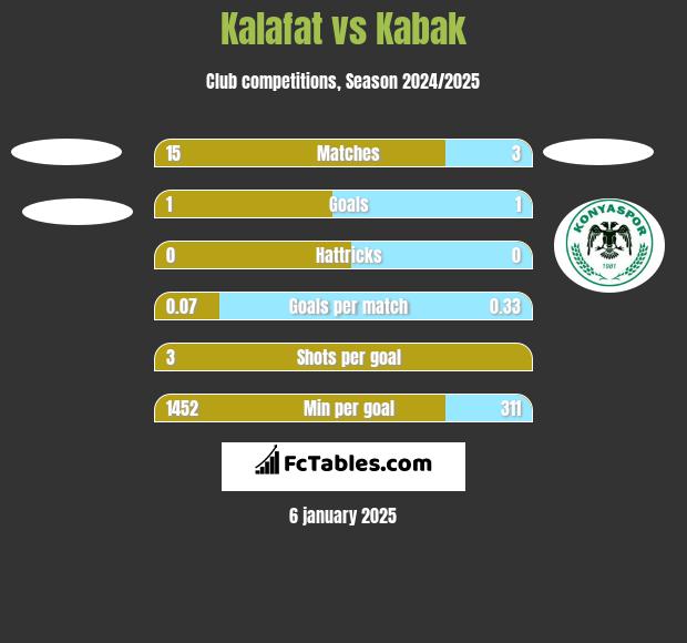 Kalafat vs Kabak h2h player stats