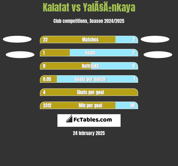 Kalafat vs YalÃ§Ä±nkaya h2h player stats