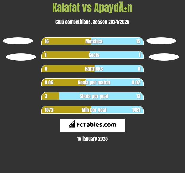 Kalafat vs ApaydÄ±n h2h player stats