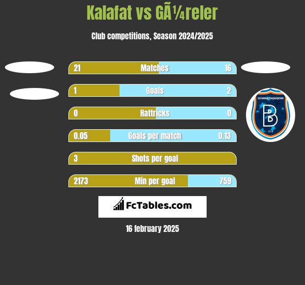 Kalafat vs GÃ¼reler h2h player stats