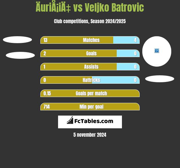 ÄuriÅ¡iÄ‡ vs Veljko Batrovic h2h player stats