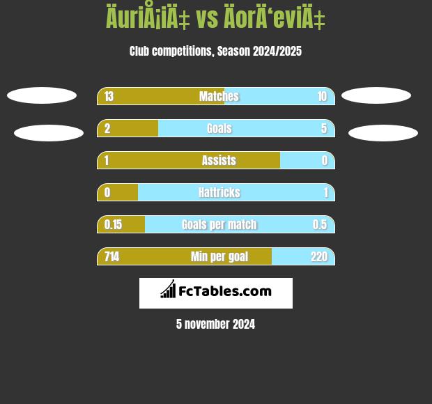 ÄuriÅ¡iÄ‡ vs ÄorÄ‘eviÄ‡ h2h player stats