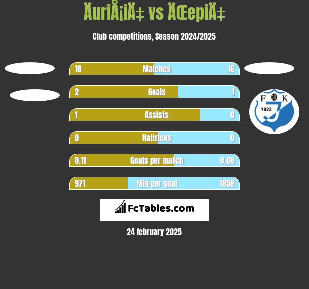 ÄuriÅ¡iÄ‡ vs ÄŒepiÄ‡ h2h player stats