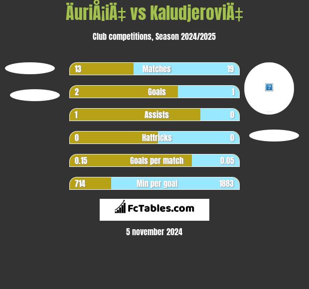 ÄuriÅ¡iÄ‡ vs KaludjeroviÄ‡ h2h player stats