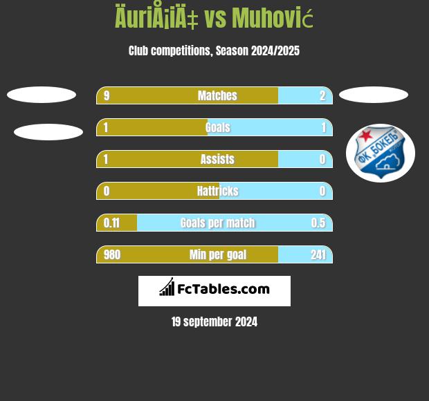 ÄuriÅ¡iÄ‡ vs Muhović h2h player stats