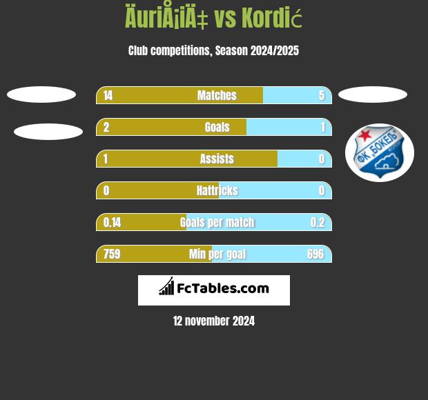 ÄuriÅ¡iÄ‡ vs Kordić h2h player stats