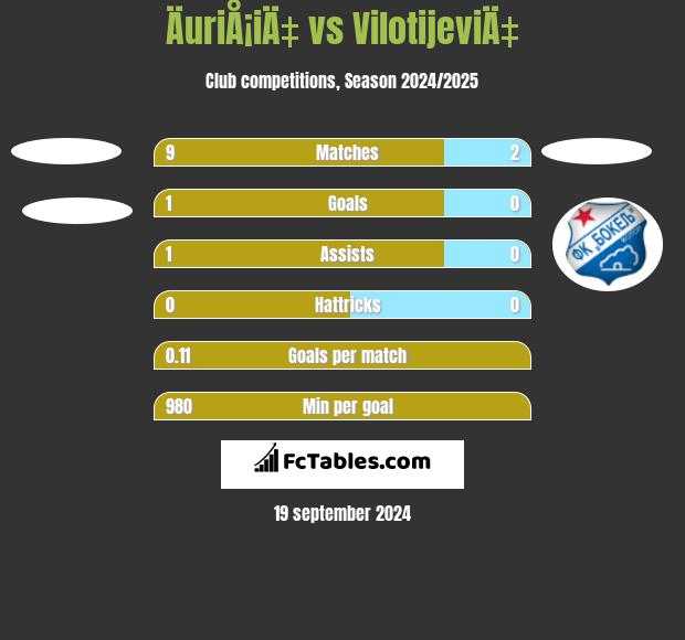 ÄuriÅ¡iÄ‡ vs VilotijeviÄ‡ h2h player stats