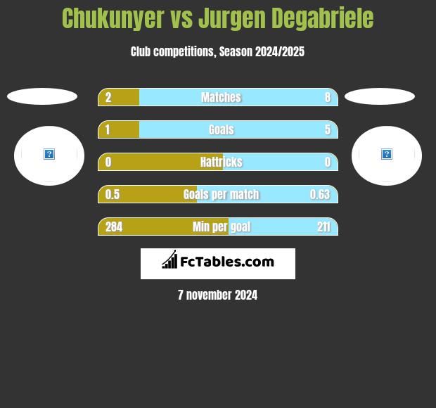 Chukunyer vs Jurgen Degabriele h2h player stats