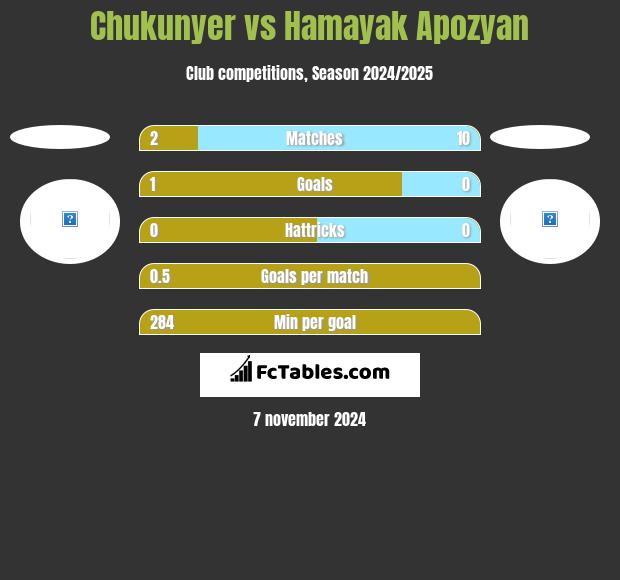 Chukunyer vs Hamayak Apozyan h2h player stats