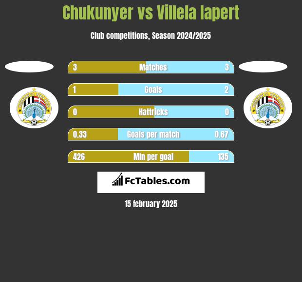 Chukunyer vs Villela Iapert h2h player stats