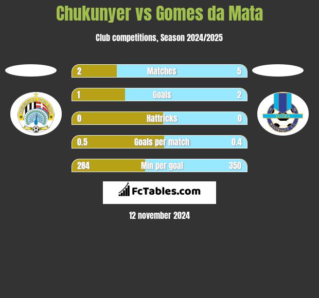 Chukunyer vs Gomes da Mata h2h player stats