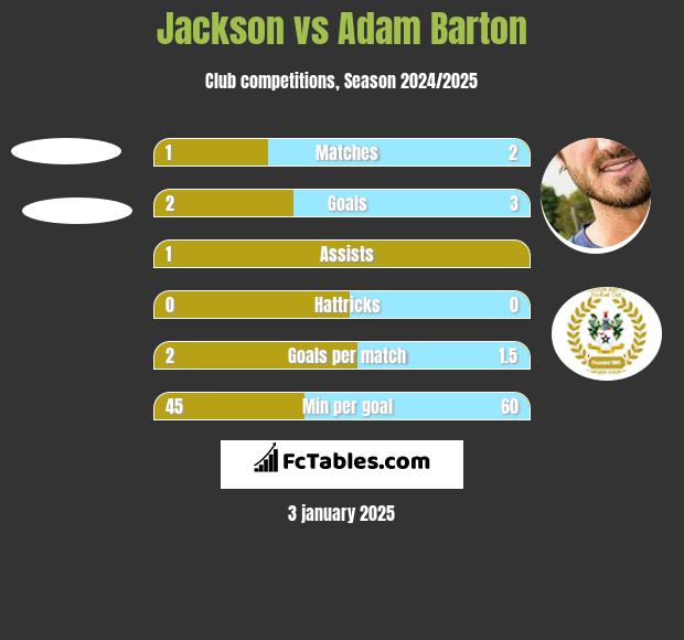 Jackson vs Adam Barton h2h player stats